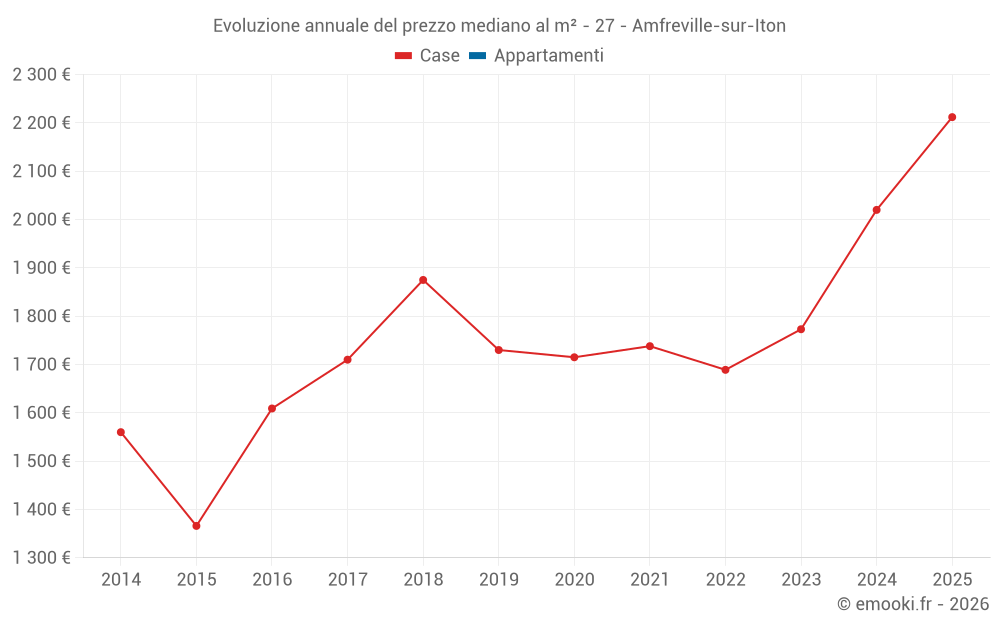 Evoluzione annuale del prezzo mediano al m² - 27 - Amfreville-sur-Iton