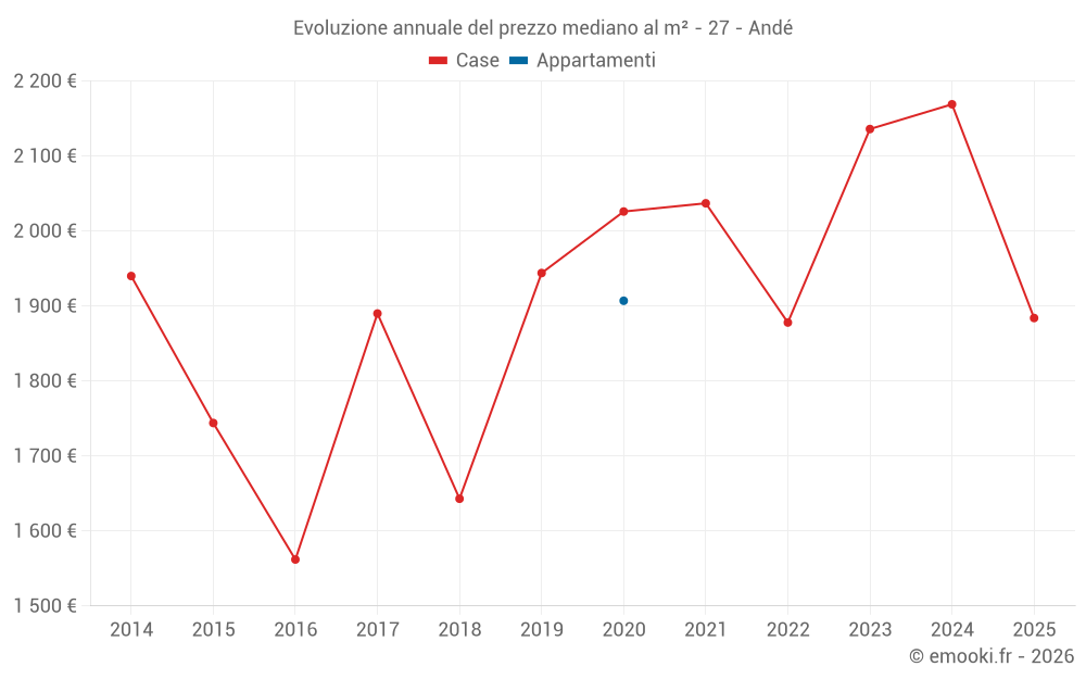 Evoluzione annuale del prezzo mediano al m² - 27 - Andé