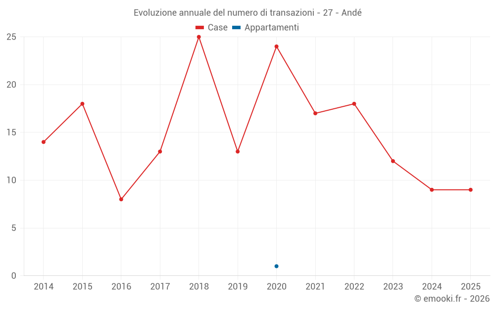 Evoluzione annuale del numero di transazioni - 27 - Andé