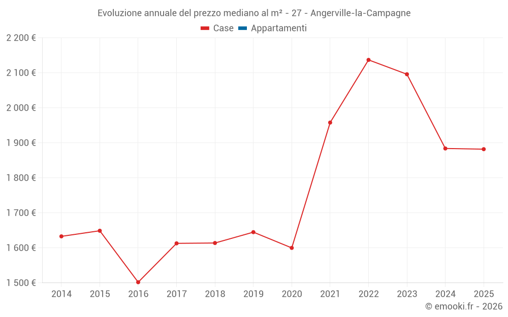 Evoluzione annuale del prezzo mediano al m² - 27 - Angerville-la-Campagne