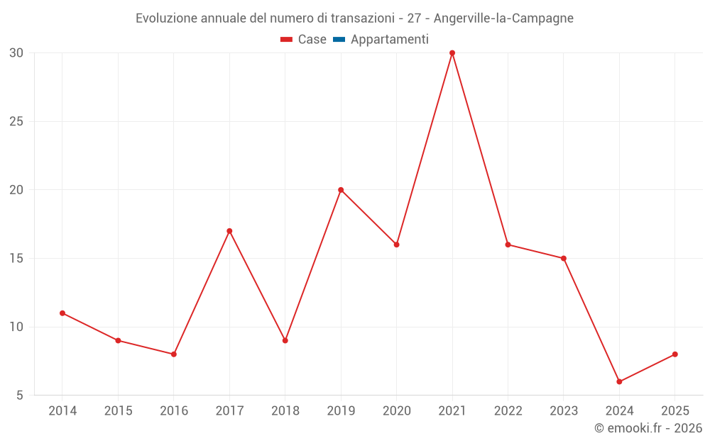 Evoluzione annuale del numero di transazioni - 27 - Angerville-la-Campagne