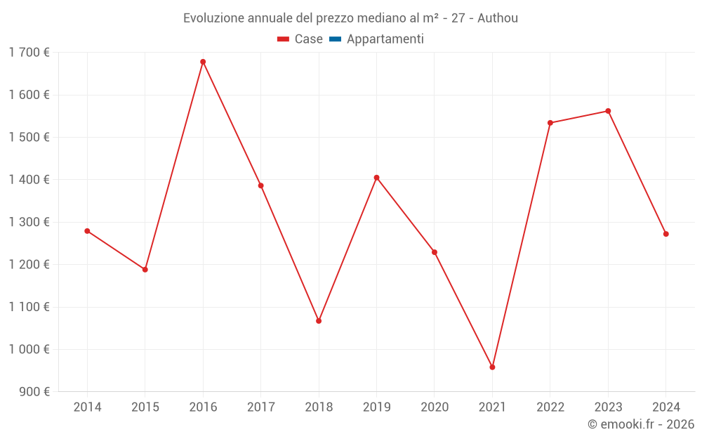 Evoluzione annuale del prezzo mediano al m² - 27 - Authou