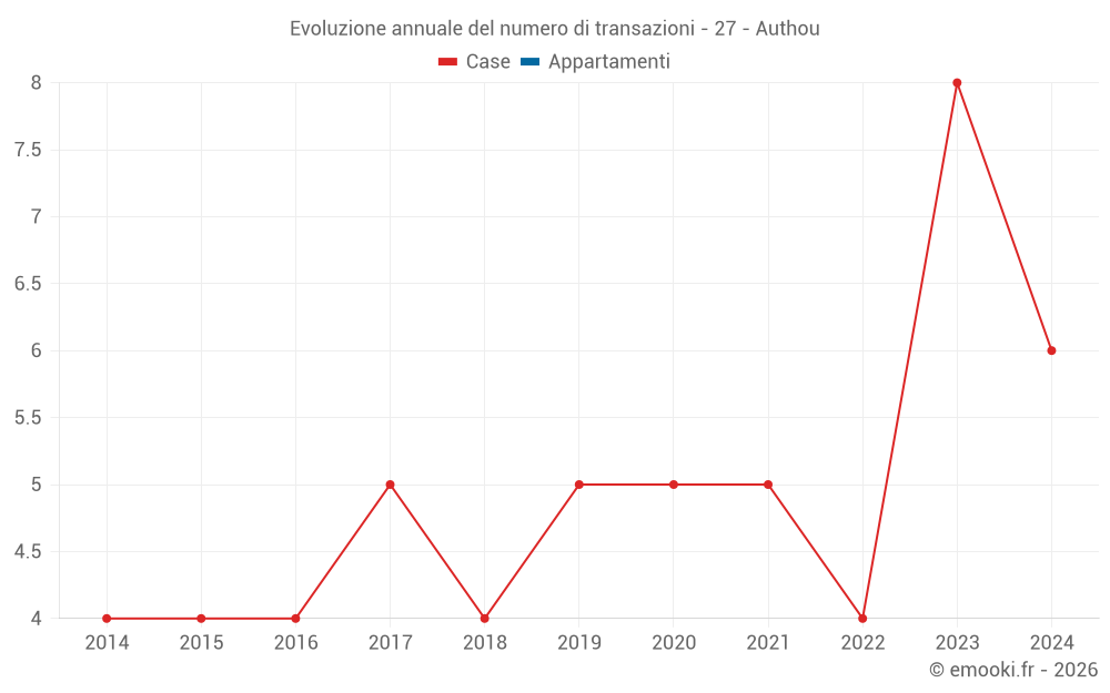 Evoluzione annuale del numero di transazioni - 27 - Authou