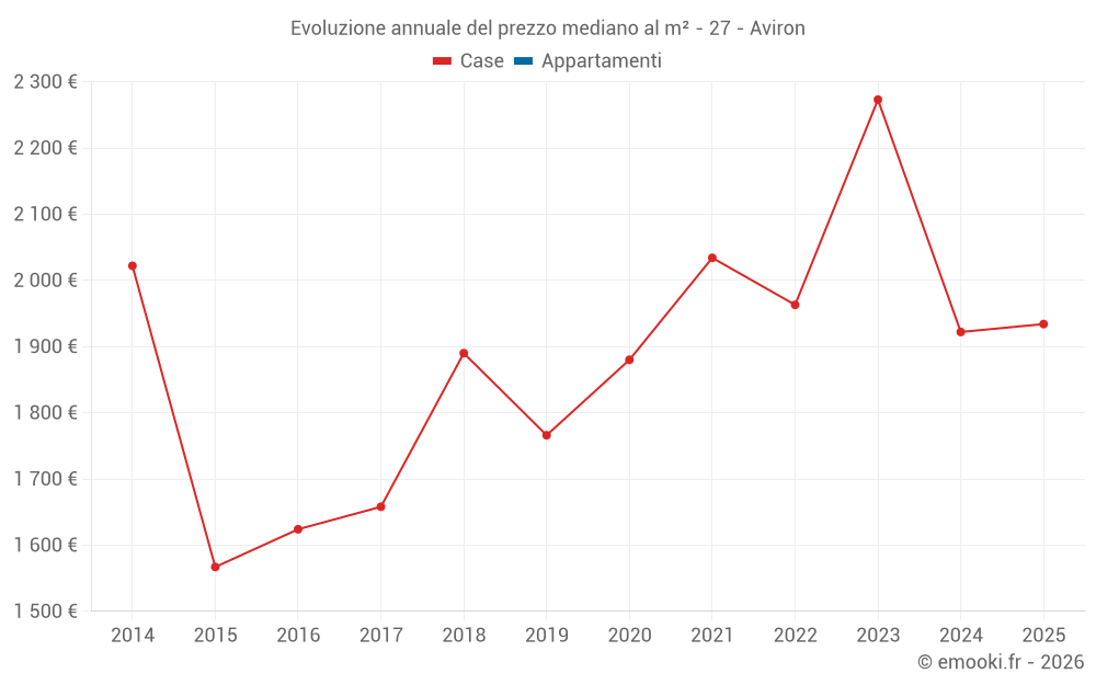 Evoluzione annuale del prezzo mediano al m² - 27 - Aviron