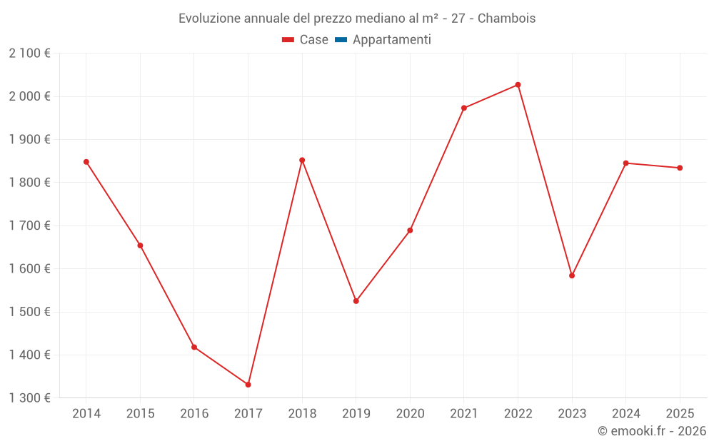 Evoluzione annuale del prezzo mediano al m² - 27 - Chambois