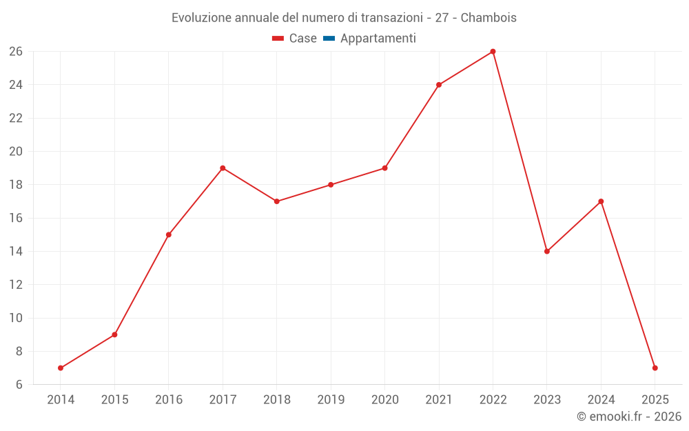 Evoluzione annuale del numero di transazioni - 27 - Chambois
