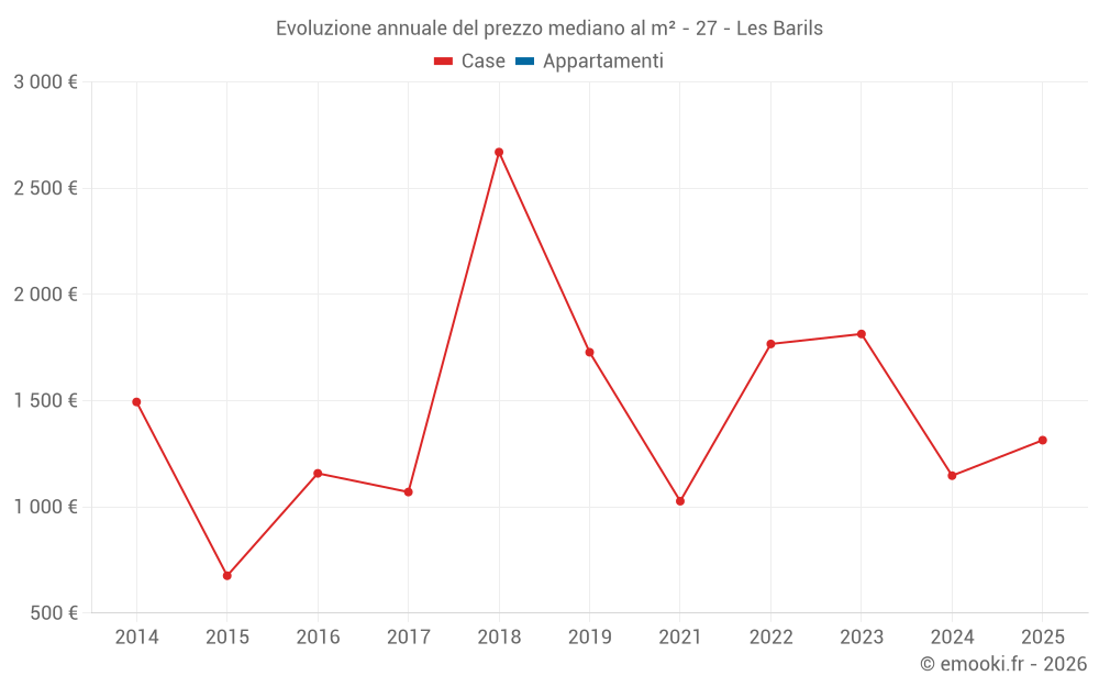 Evoluzione annuale del prezzo mediano al m² - 27 - Les Barils