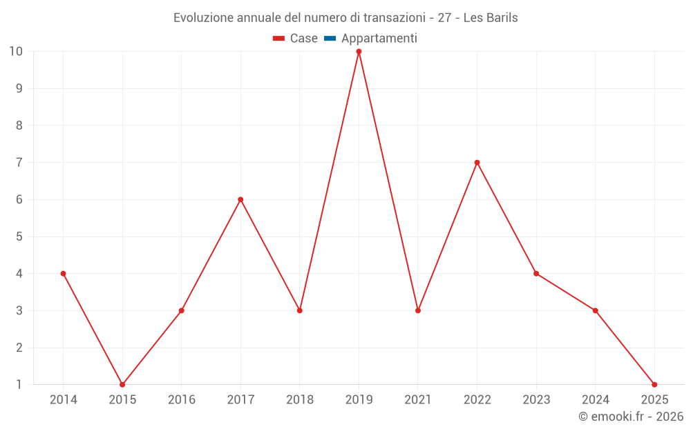Evoluzione annuale del numero di transazioni - 27 - Les Barils