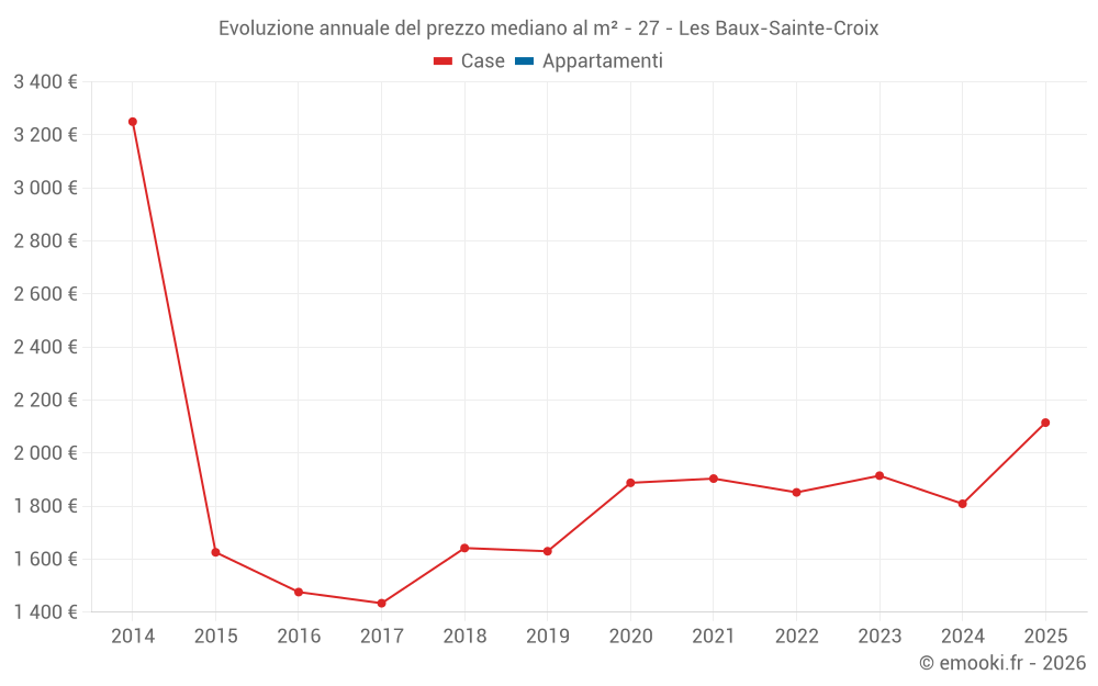 Evoluzione annuale del prezzo mediano al m² - 27 - Les Baux-Sainte-Croix