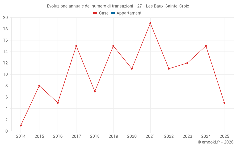 Evoluzione annuale del numero di transazioni - 27 - Les Baux-Sainte-Croix