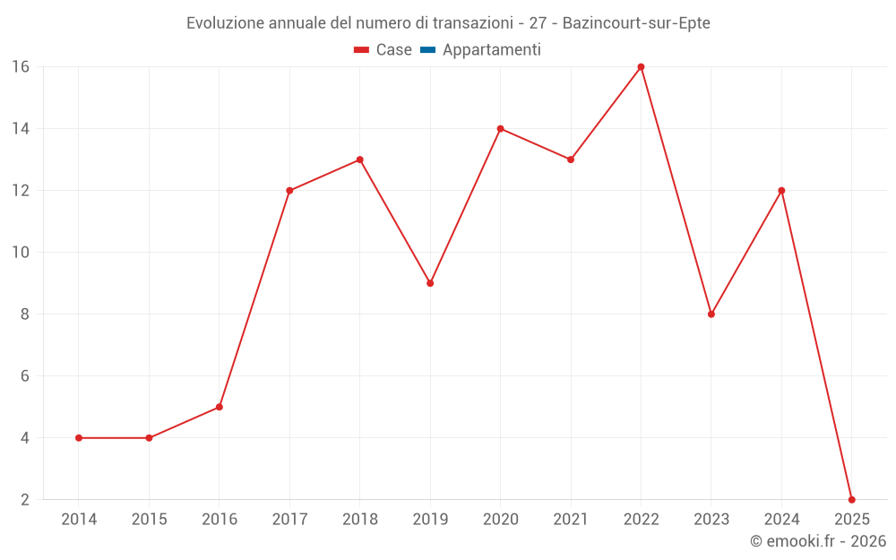 Evoluzione annuale del numero di transazioni - 27 - Bazincourt-sur-Epte