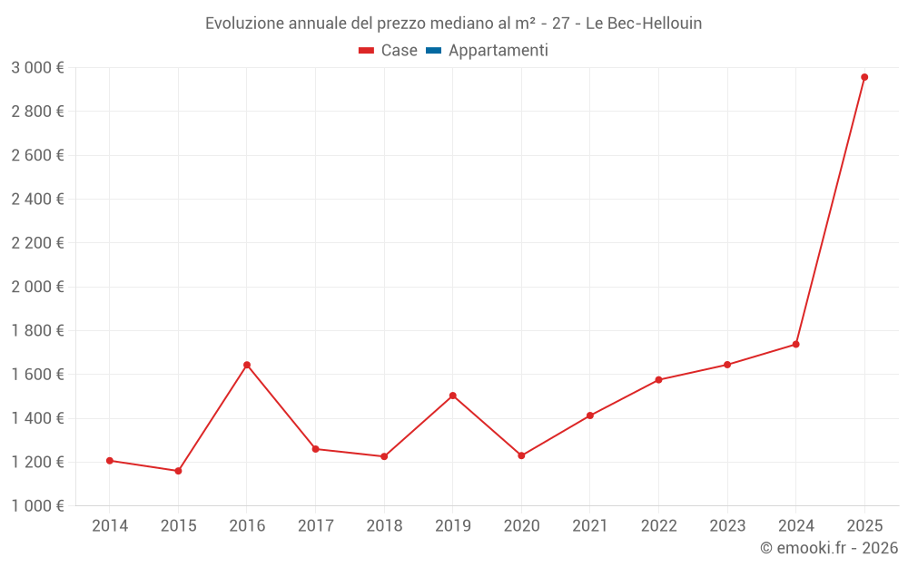 Evoluzione annuale del prezzo mediano al m² - 27 - Le Bec-Hellouin