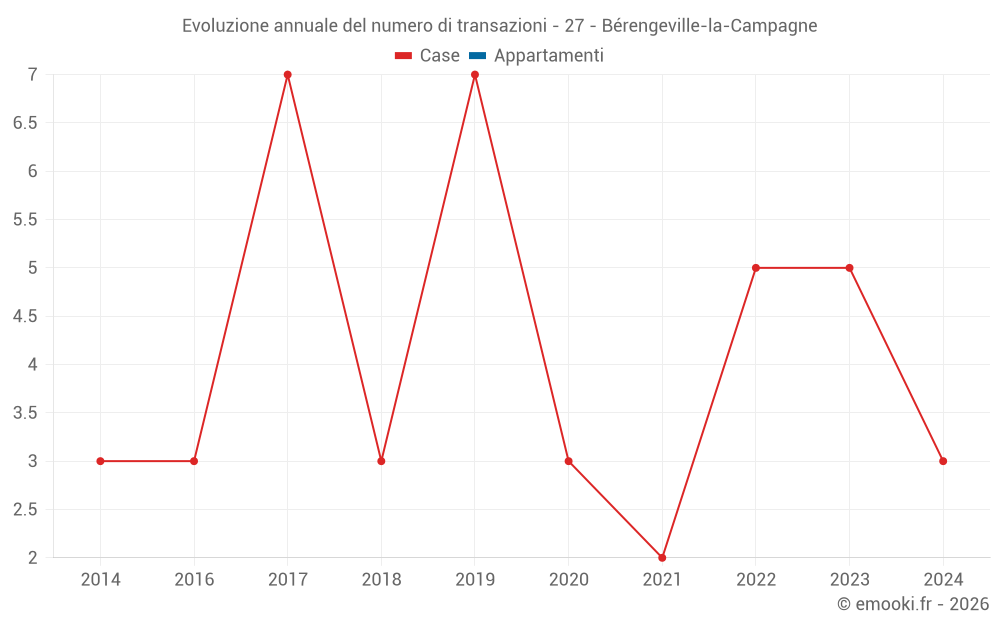 Evoluzione annuale del numero di transazioni - 27 - Bérengeville-la-Campagne