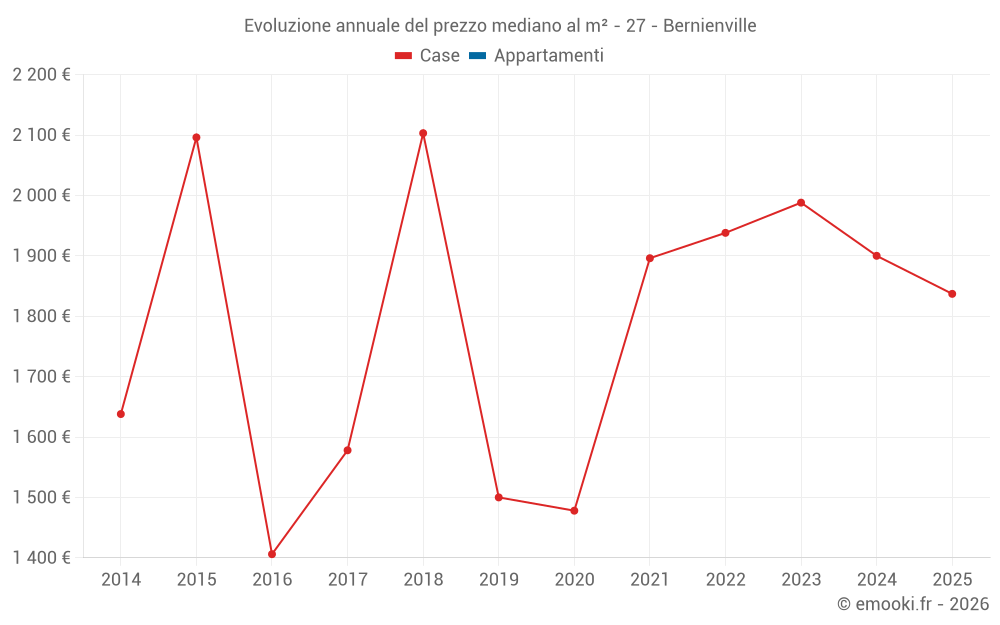 Evoluzione annuale del prezzo mediano al m² - 27 - Bernienville