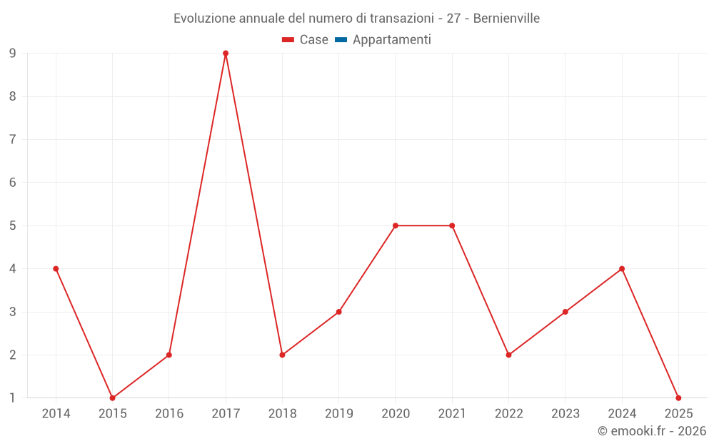 Evoluzione annuale del numero di transazioni - 27 - Bernienville