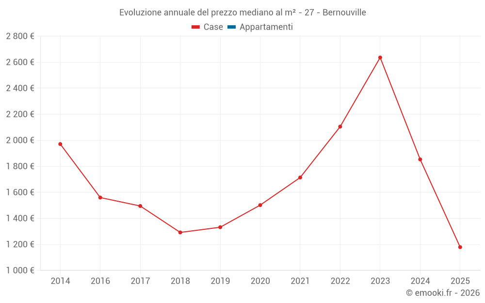 Evoluzione annuale del prezzo mediano al m² - 27 - Bernouville
