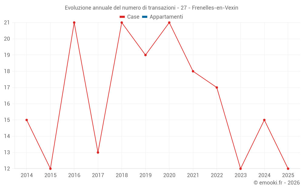 Evoluzione annuale del numero di transazioni - 27 - Frenelles-en-Vexin
