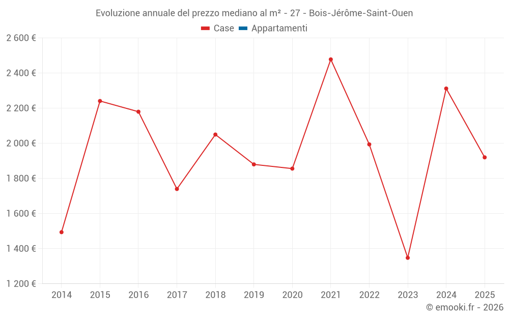 Evoluzione annuale del prezzo mediano al m² - 27 - Bois-Jérôme-Saint-Ouen