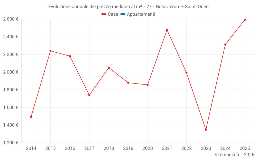 Evoluzione annuale del prezzo mediano al m² - 27 - Bois-Jérôme-Saint-Ouen