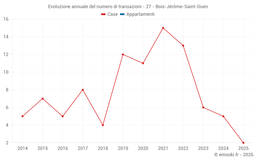 Evoluzione annuale del numero di transazioni - 27 - Bois-Jérôme-Saint-Ouen