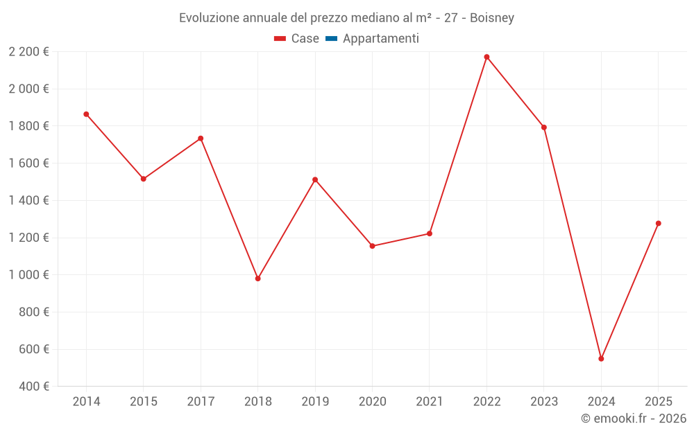 Evoluzione annuale del prezzo mediano al m² - 27 - Boisney