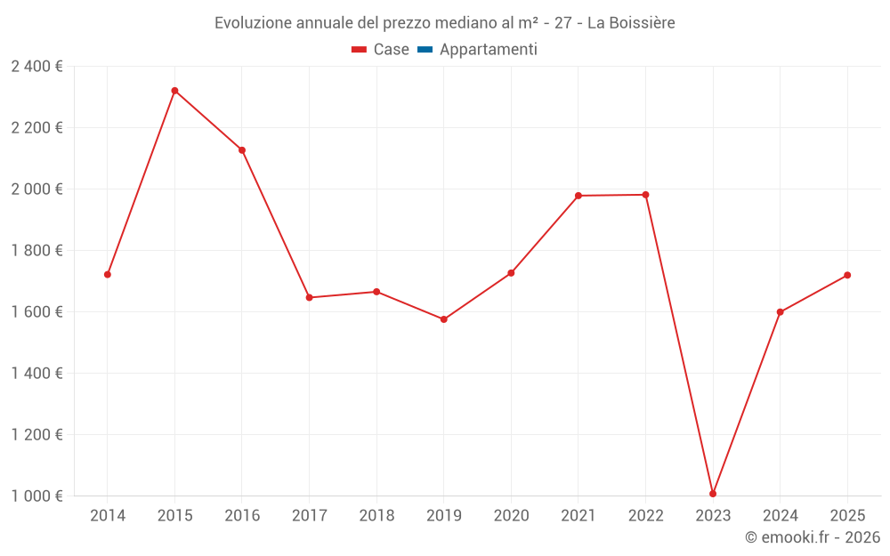 Evoluzione annuale del prezzo mediano al m² - 27 - La Boissière