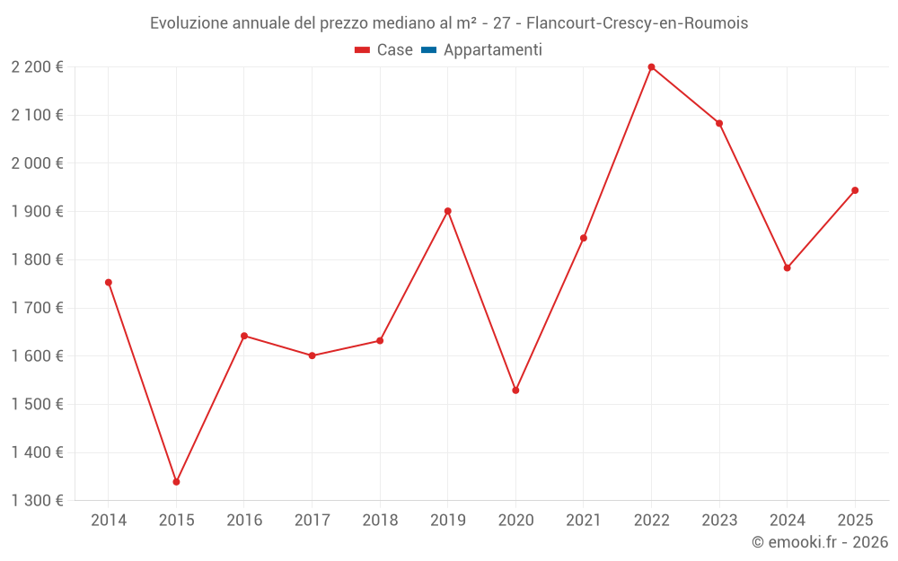 Evoluzione annuale del prezzo mediano al m² - 27 - Flancourt-Crescy-en-Roumois