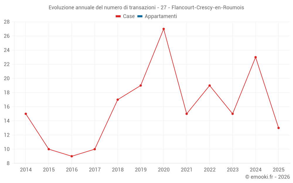 Evoluzione annuale del numero di transazioni - 27 - Flancourt-Crescy-en-Roumois