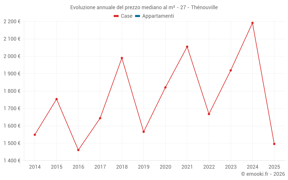Evoluzione annuale del prezzo mediano al m² - 27 - Thénouville