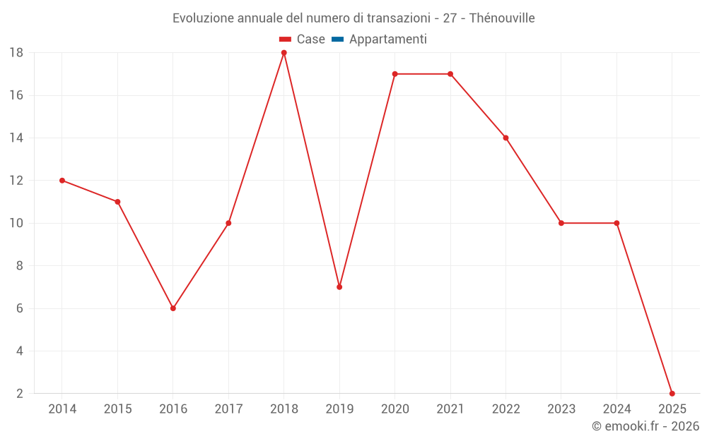 Evoluzione annuale del numero di transazioni - 27 - Thénouville