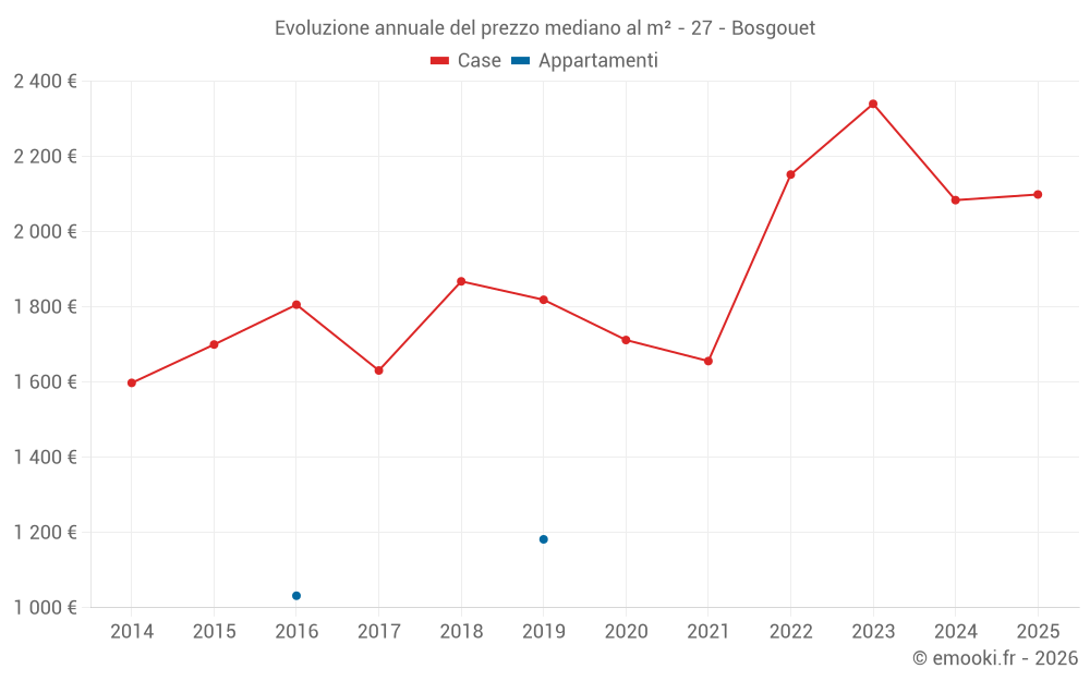 Evoluzione annuale del prezzo mediano al m² - 27 - Bosgouet