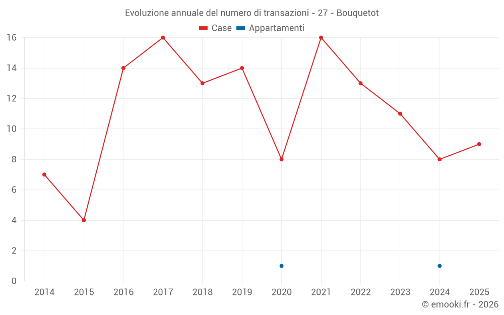 Evoluzione annuale del numero di transazioni - 27 - Bouquetot