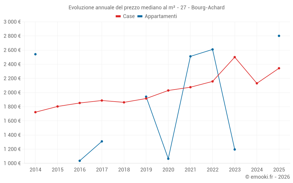 Evoluzione annuale del prezzo mediano al m² - 27 - Bourg-Achard