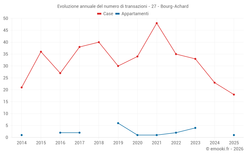 Evoluzione annuale del numero di transazioni - 27 - Bourg-Achard