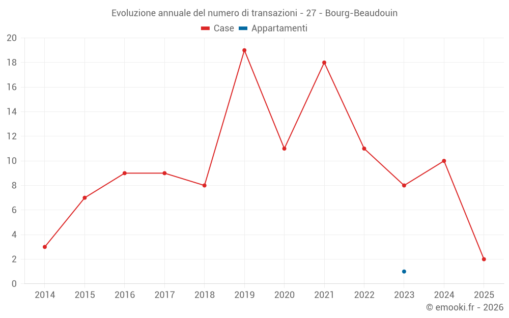 Evoluzione annuale del numero di transazioni - 27 - Bourg-Beaudouin