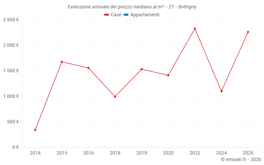 Evoluzione annuale del prezzo mediano al m² - 27 - Brétigny