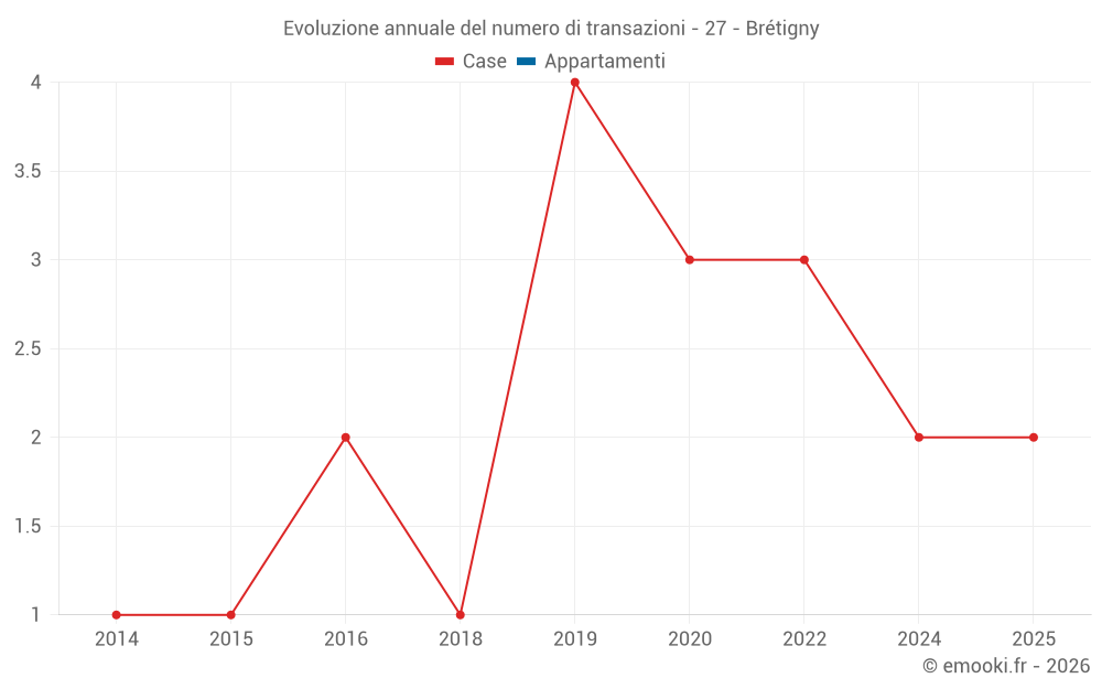 Evoluzione annuale del numero di transazioni - 27 - Brétigny