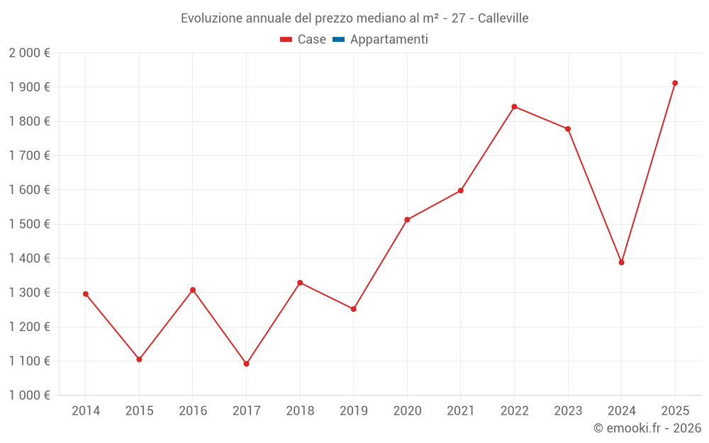 Evoluzione annuale del prezzo mediano al m² - 27 - Calleville