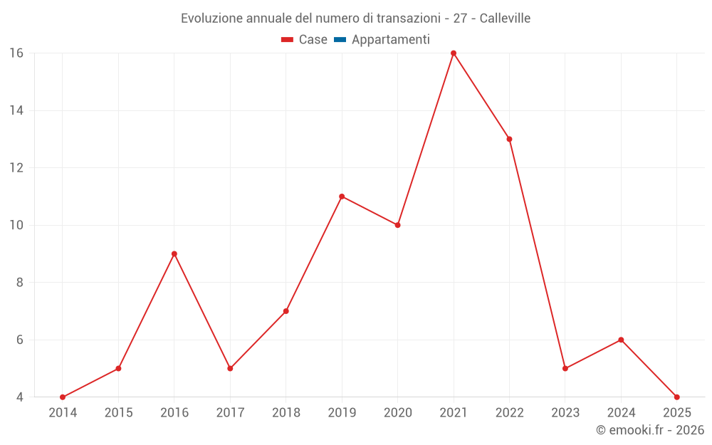 Evoluzione annuale del numero di transazioni - 27 - Calleville