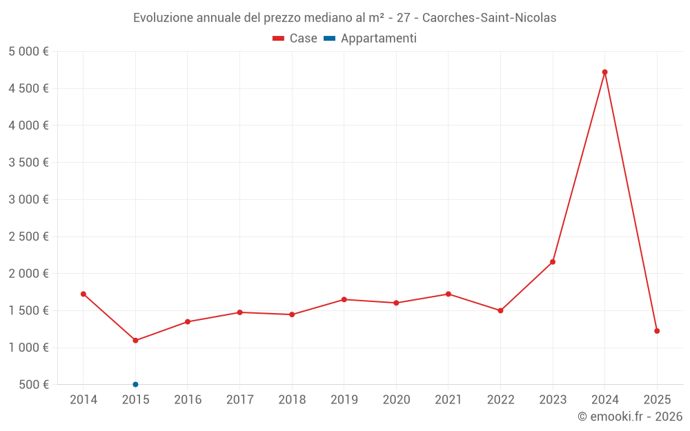 Evoluzione annuale del prezzo mediano al m² - 27 - Caorches-Saint-Nicolas