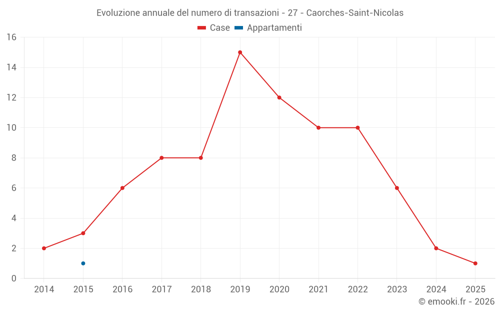 Evoluzione annuale del numero di transazioni - 27 - Caorches-Saint-Nicolas