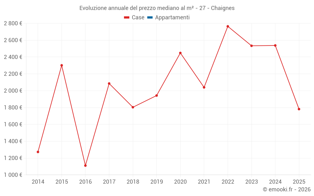 Evoluzione annuale del prezzo mediano al m² - 27 - Chaignes