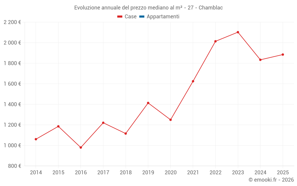 Evoluzione annuale del prezzo mediano al m² - 27 - Chamblac