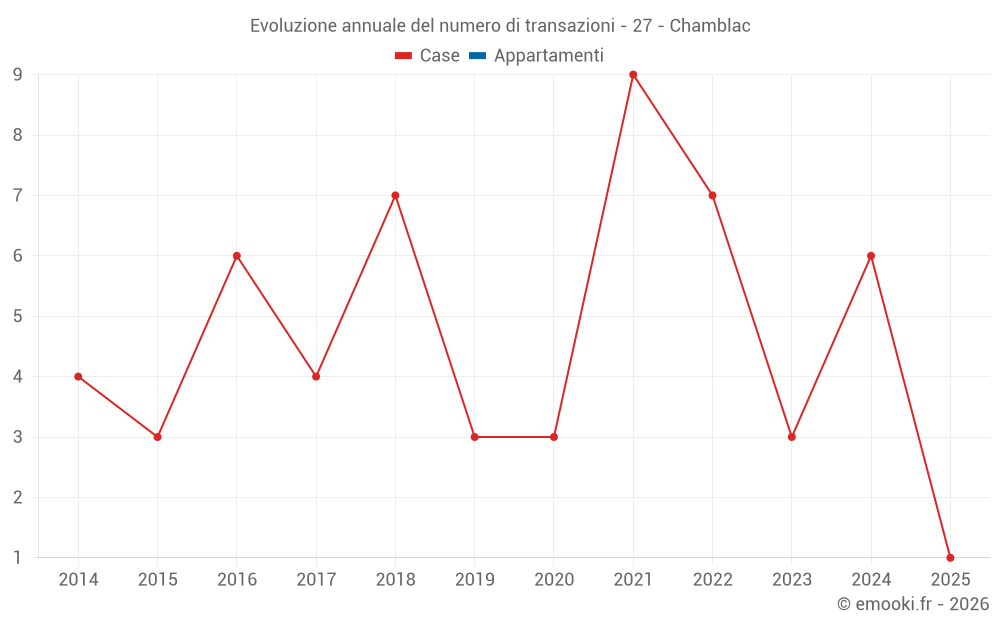 Evoluzione annuale del numero di transazioni - 27 - Chamblac