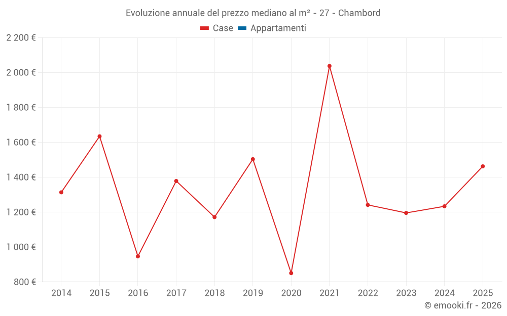 Evoluzione annuale del prezzo mediano al m² - 27 - Chambord