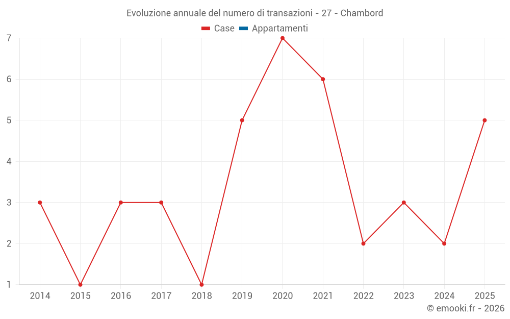 Evoluzione annuale del numero di transazioni - 27 - Chambord