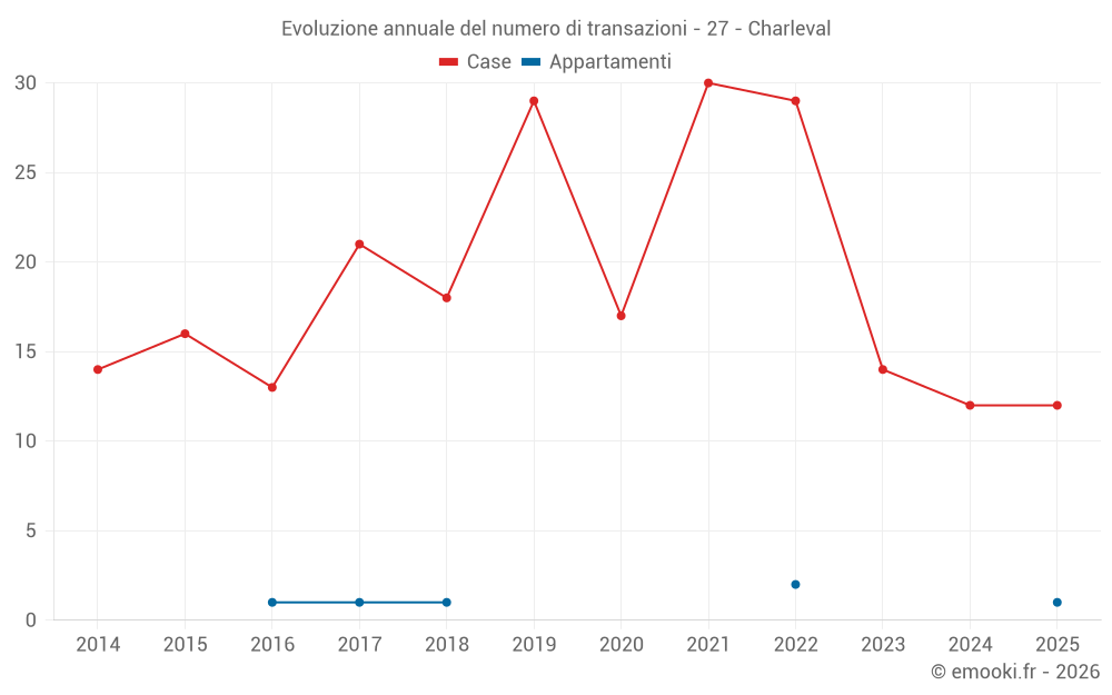 Evoluzione annuale del numero di transazioni - 27 - Charleval