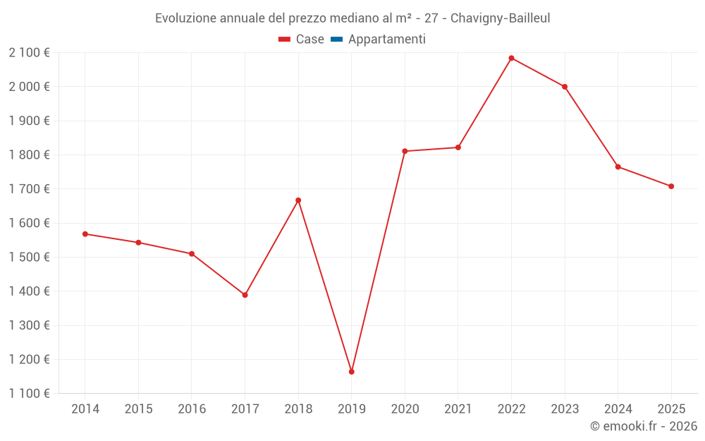 Evoluzione annuale del prezzo mediano al m² - 27 - Chavigny-Bailleul