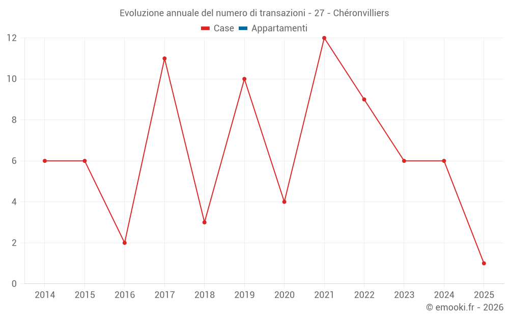 Evoluzione annuale del numero di transazioni - 27 - Chéronvilliers