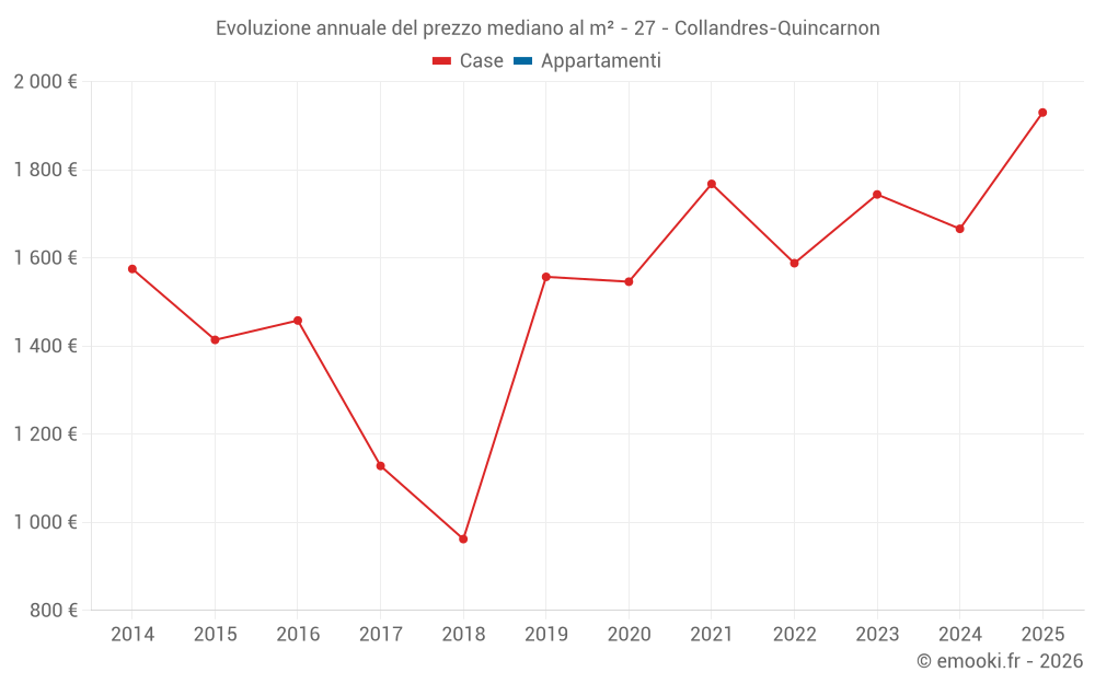 Evoluzione annuale del prezzo mediano al m² - 27 - Collandres-Quincarnon